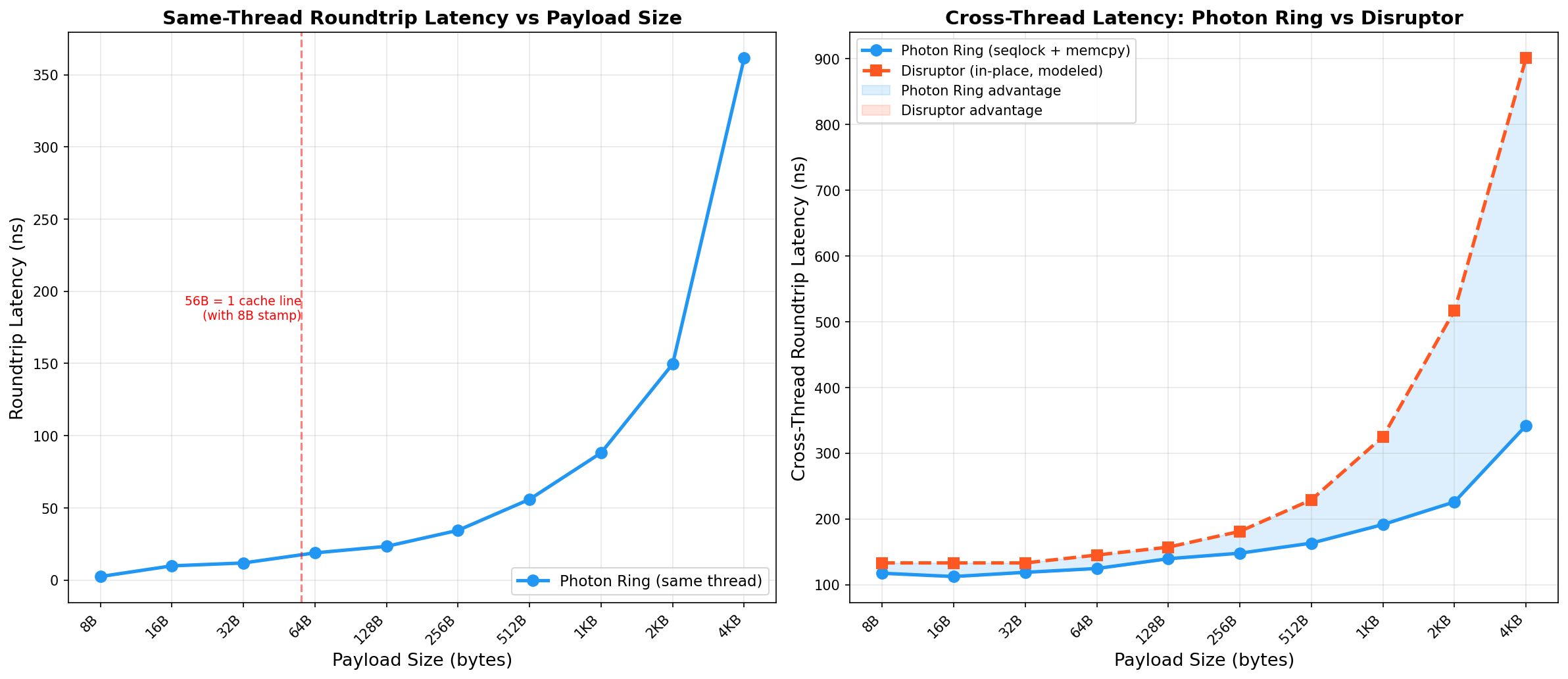 Payload scaling chart: Photon Ring vs disruptor-rs across 8B-4KiB payloads